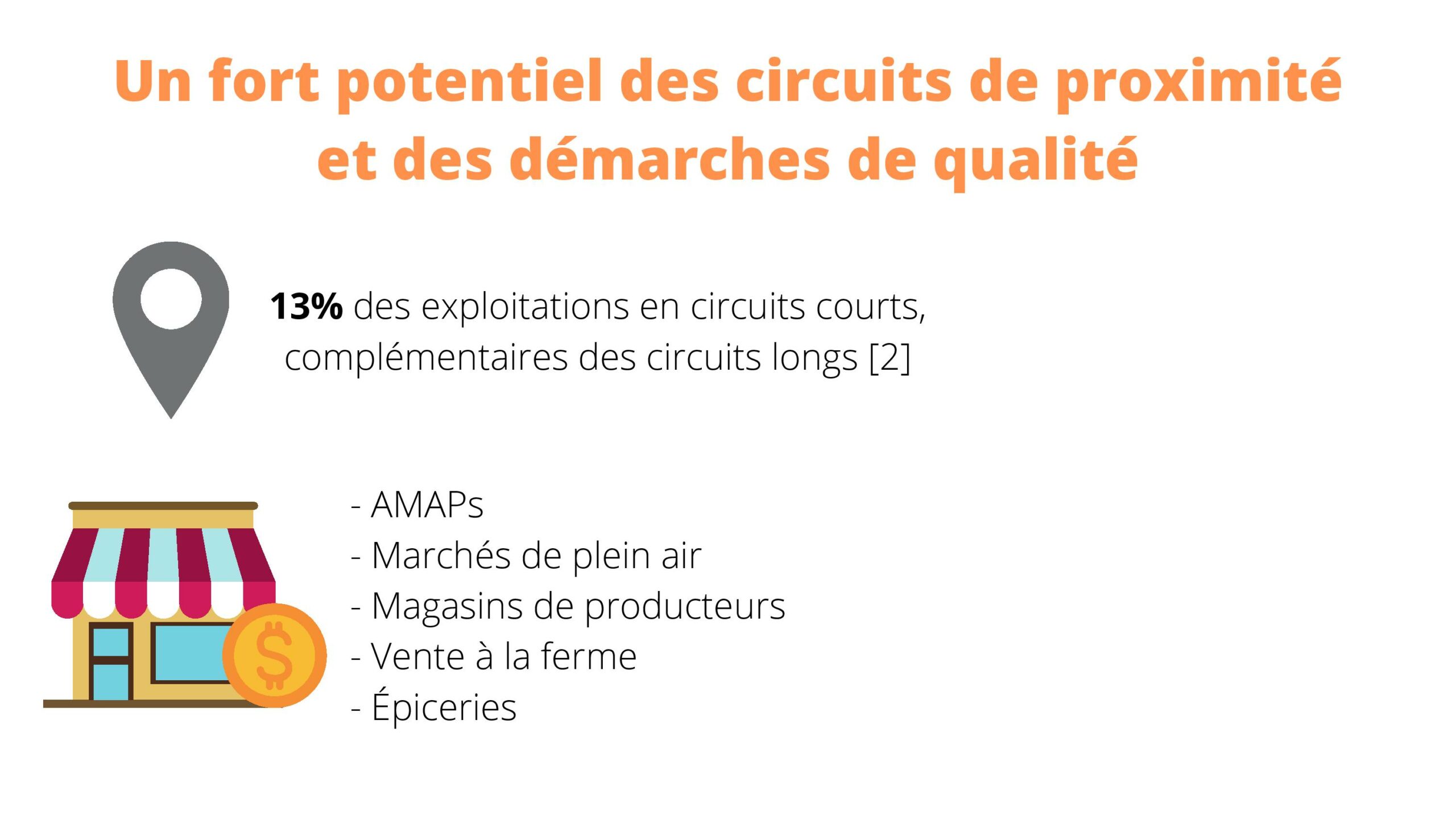 Infographie Le Projet Alimentaire Territorial - Diapositive "Une fort potentiel des circuits de proximité et des démarches de qualité"
